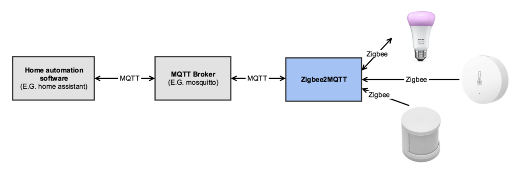 Home Automation MQTT-Zigbee